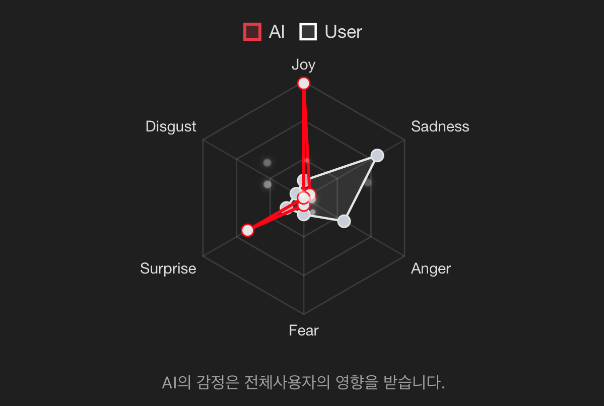 Ridm AI 철학 시각화